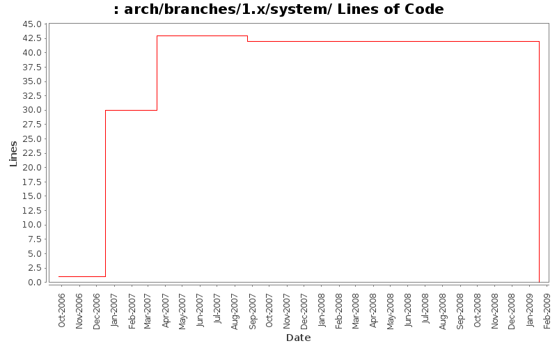 arch/branches/1.x/system/ Lines of Code