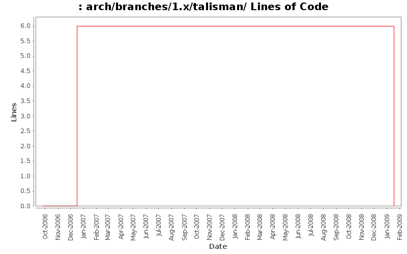 arch/branches/1.x/talisman/ Lines of Code