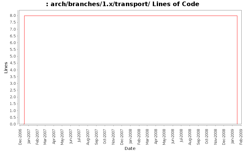arch/branches/1.x/transport/ Lines of Code