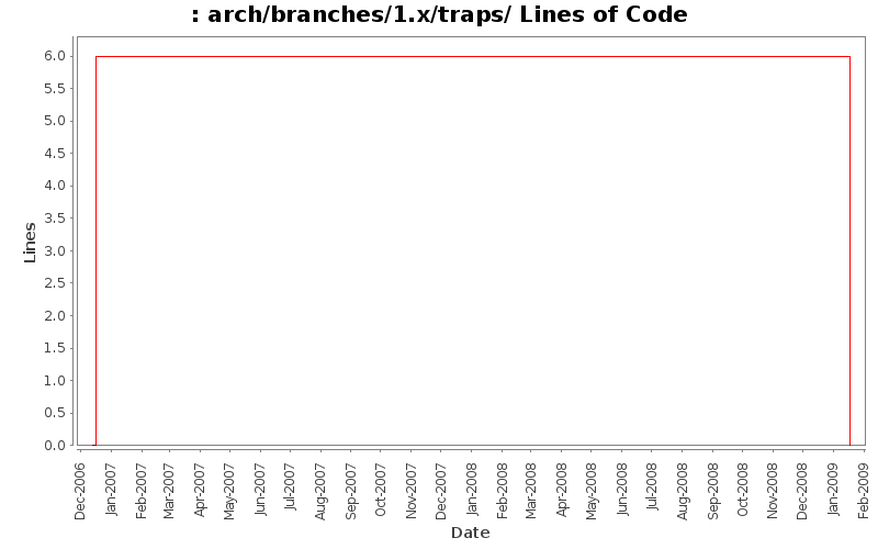 arch/branches/1.x/traps/ Lines of Code