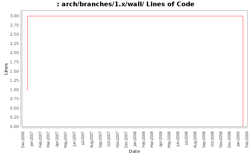 arch/branches/1.x/wall/ Lines of Code