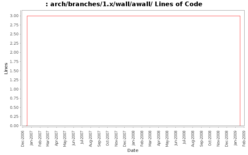arch/branches/1.x/wall/awall/ Lines of Code