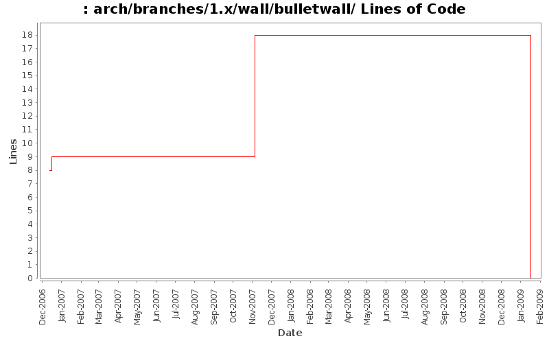 arch/branches/1.x/wall/bulletwall/ Lines of Code
