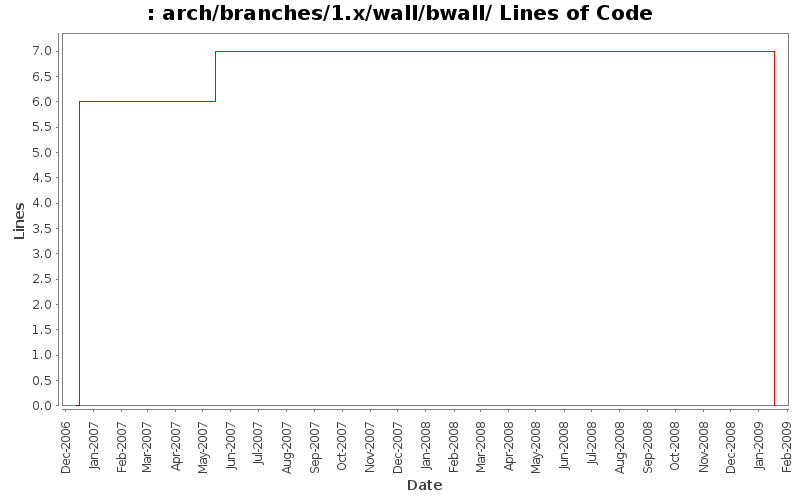 arch/branches/1.x/wall/bwall/ Lines of Code