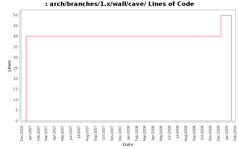arch/branches/1.x/wall/cave/ Lines of Code