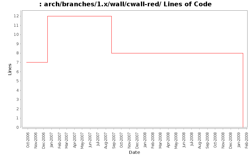 arch/branches/1.x/wall/cwall-red/ Lines of Code