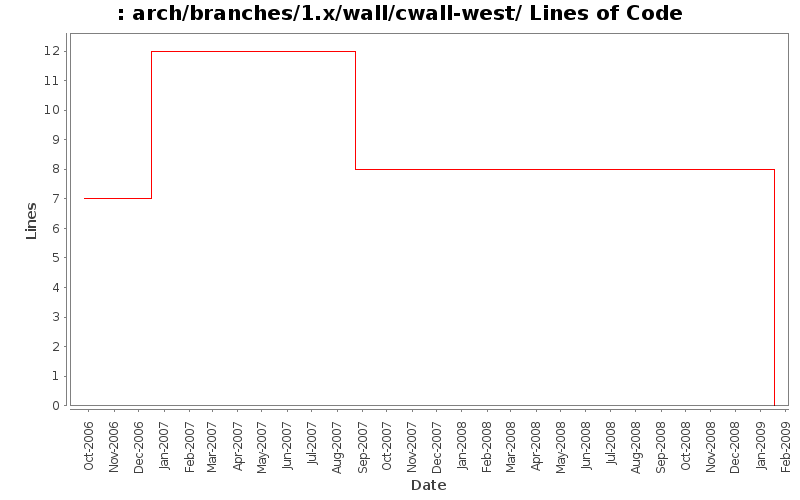 arch/branches/1.x/wall/cwall-west/ Lines of Code