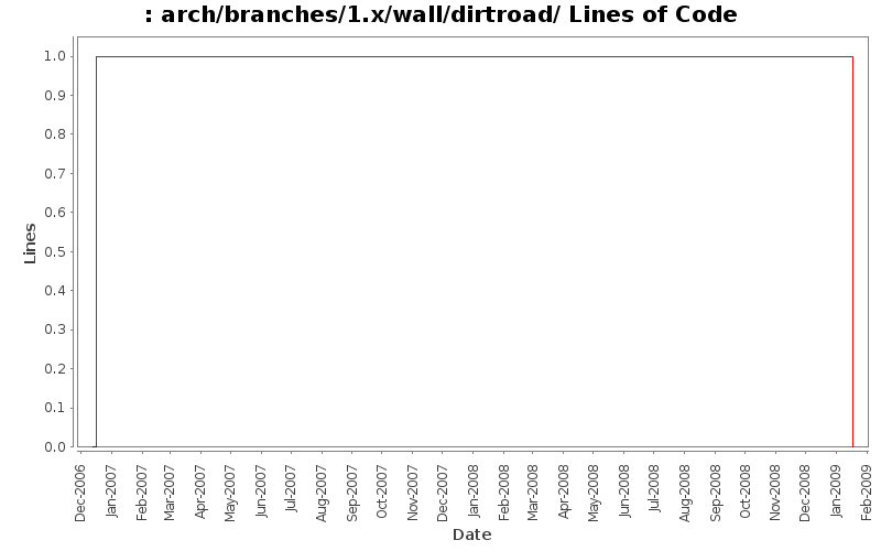 arch/branches/1.x/wall/dirtroad/ Lines of Code