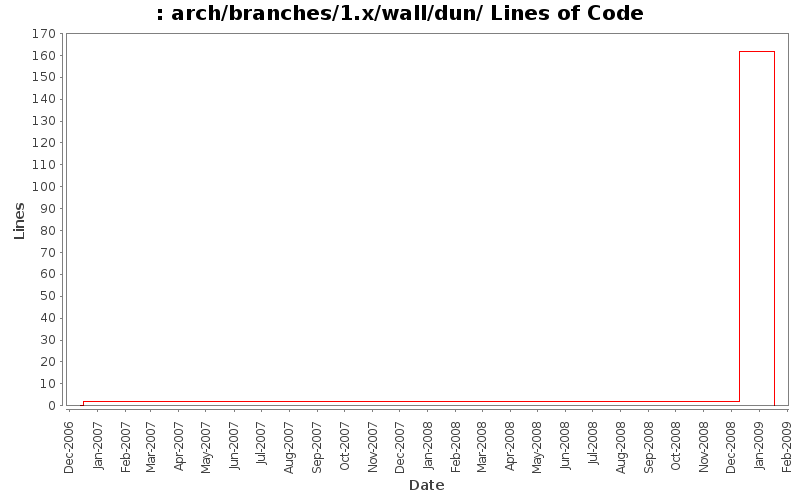 arch/branches/1.x/wall/dun/ Lines of Code