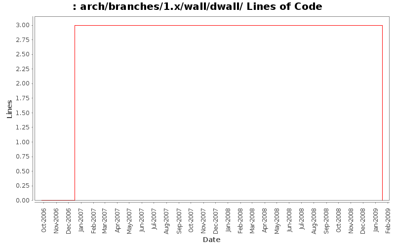 arch/branches/1.x/wall/dwall/ Lines of Code