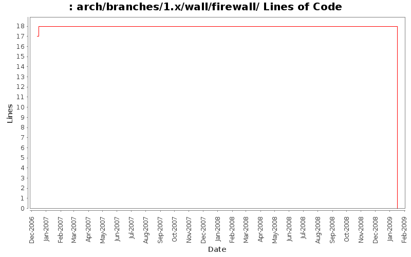arch/branches/1.x/wall/firewall/ Lines of Code