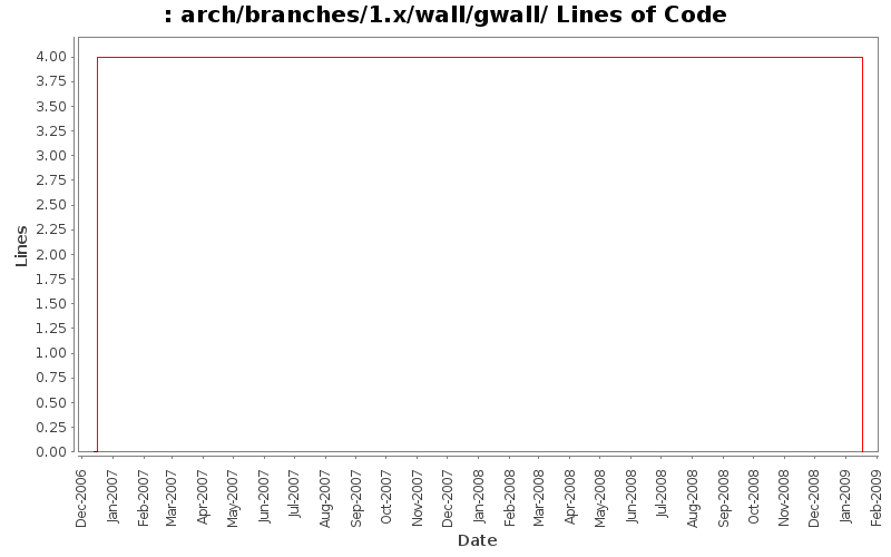 arch/branches/1.x/wall/gwall/ Lines of Code