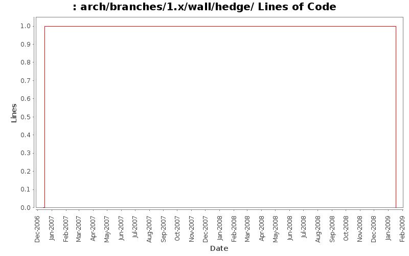 arch/branches/1.x/wall/hedge/ Lines of Code