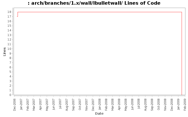 arch/branches/1.x/wall/lbulletwall/ Lines of Code