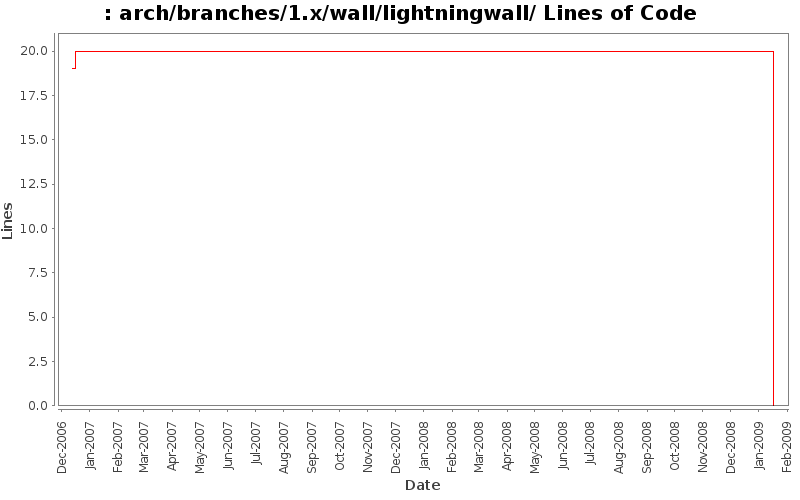 arch/branches/1.x/wall/lightningwall/ Lines of Code
