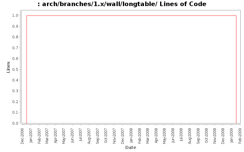 arch/branches/1.x/wall/longtable/ Lines of Code