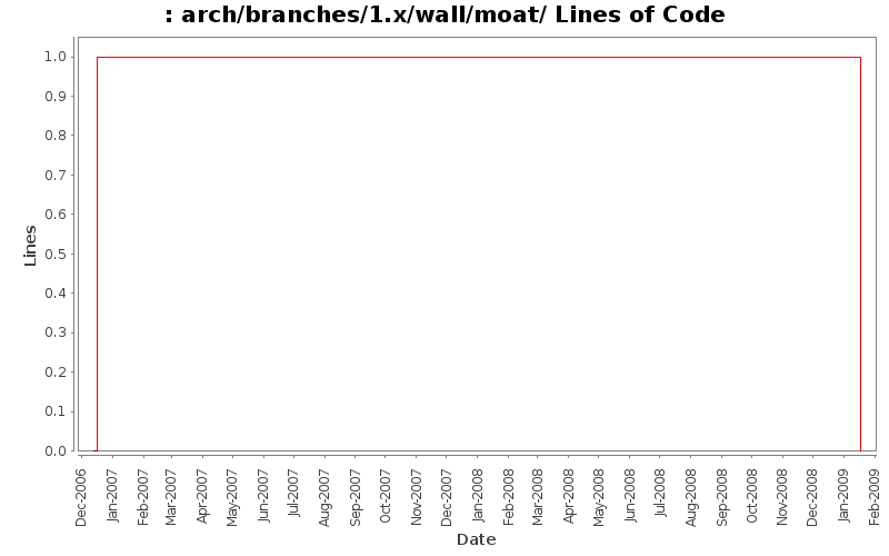 arch/branches/1.x/wall/moat/ Lines of Code