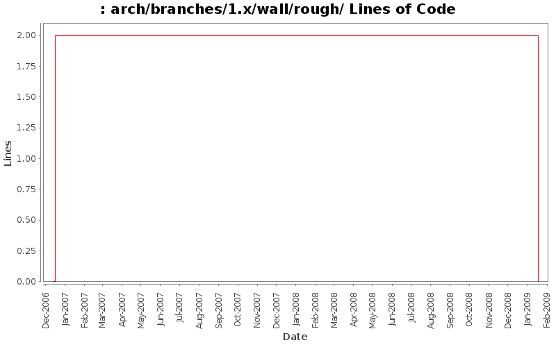 arch/branches/1.x/wall/rough/ Lines of Code