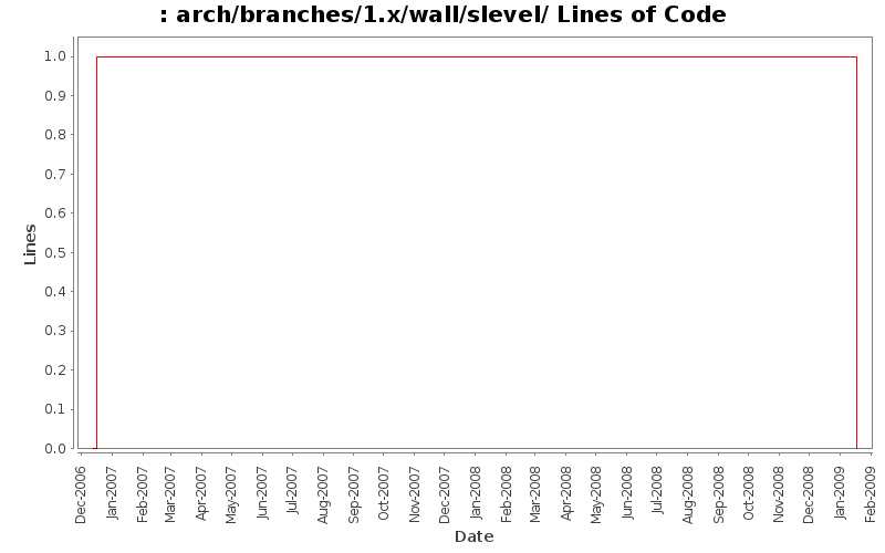 arch/branches/1.x/wall/slevel/ Lines of Code