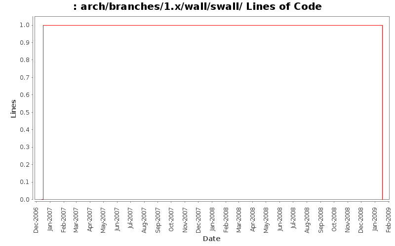 arch/branches/1.x/wall/swall/ Lines of Code