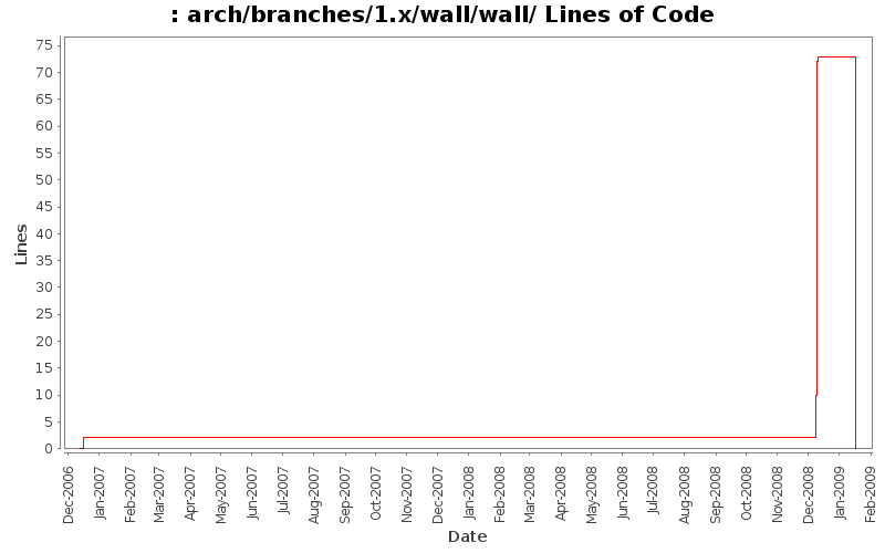 arch/branches/1.x/wall/wall/ Lines of Code
