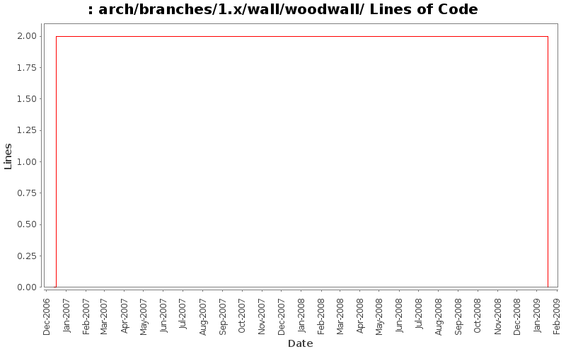 arch/branches/1.x/wall/woodwall/ Lines of Code