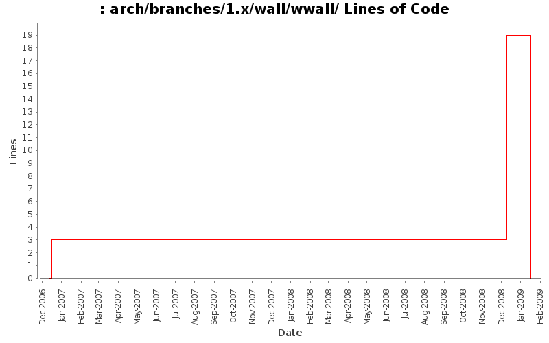 arch/branches/1.x/wall/wwall/ Lines of Code