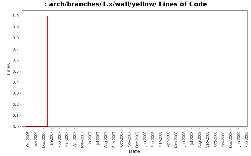 arch/branches/1.x/wall/yellow/ Lines of Code