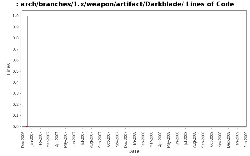 arch/branches/1.x/weapon/artifact/Darkblade/ Lines of Code