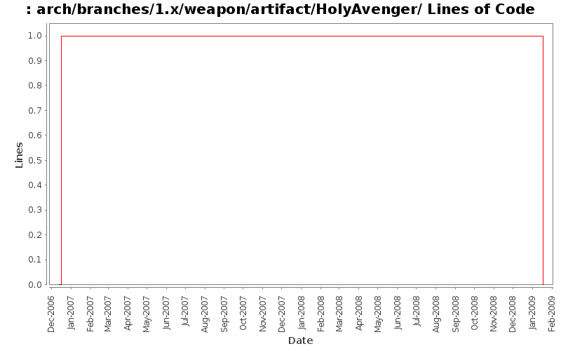 arch/branches/1.x/weapon/artifact/HolyAvenger/ Lines of Code