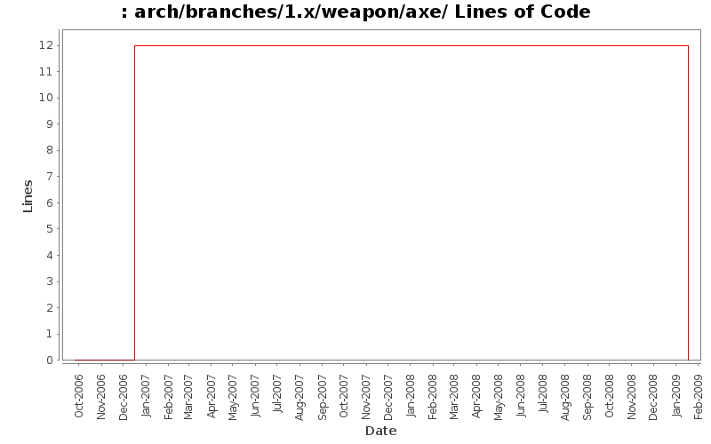 arch/branches/1.x/weapon/axe/ Lines of Code