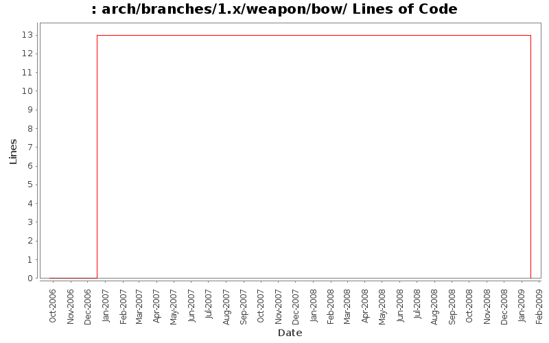arch/branches/1.x/weapon/bow/ Lines of Code