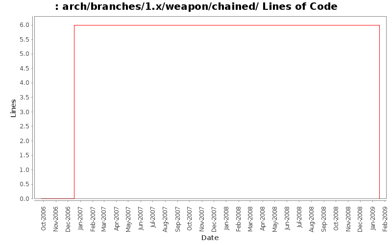 arch/branches/1.x/weapon/chained/ Lines of Code