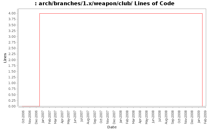 arch/branches/1.x/weapon/club/ Lines of Code
