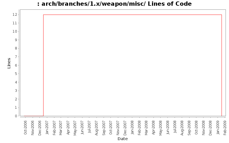 arch/branches/1.x/weapon/misc/ Lines of Code