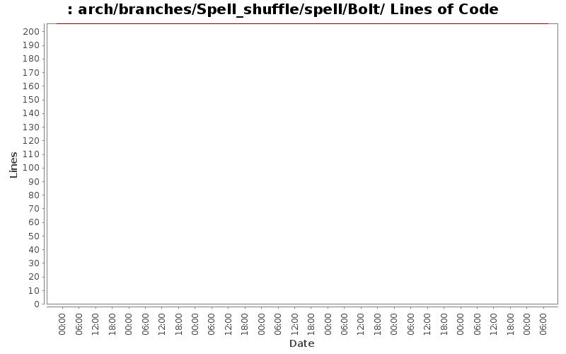 arch/branches/Spell_shuffle/spell/Bolt/ Lines of Code