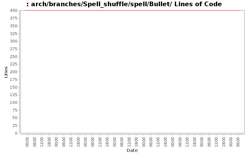 arch/branches/Spell_shuffle/spell/Bullet/ Lines of Code