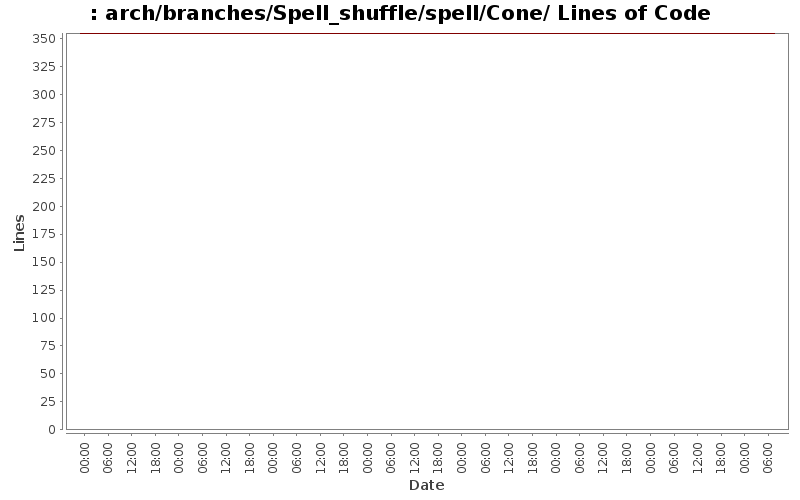 arch/branches/Spell_shuffle/spell/Cone/ Lines of Code