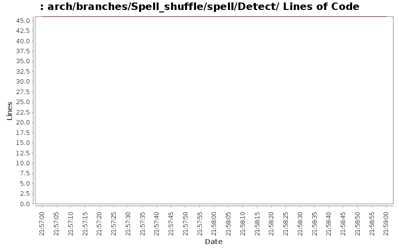 arch/branches/Spell_shuffle/spell/Detect/ Lines of Code