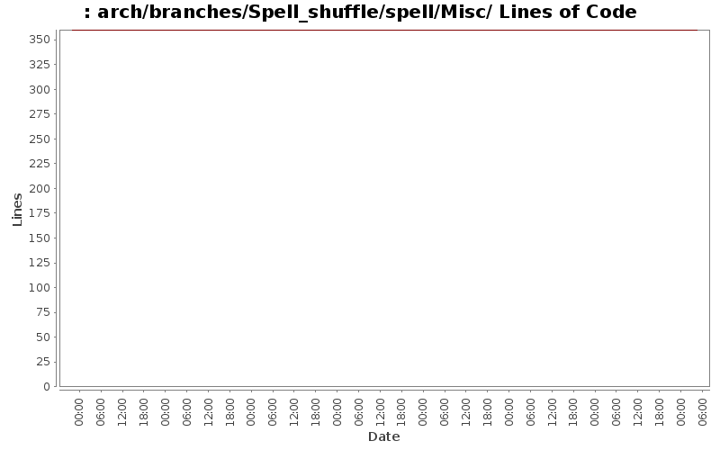 arch/branches/Spell_shuffle/spell/Misc/ Lines of Code