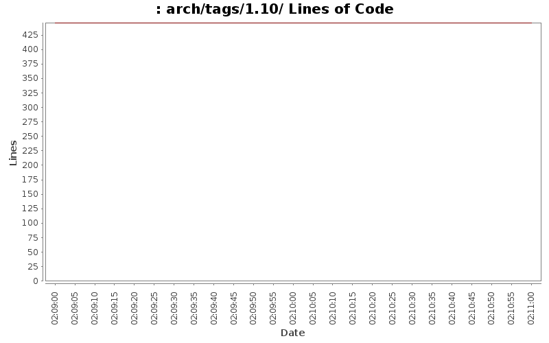 arch/tags/1.10/ Lines of Code