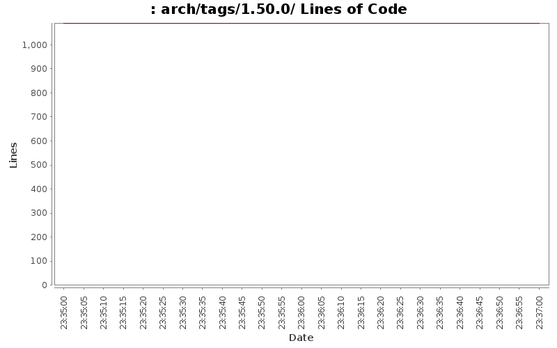 arch/tags/1.50.0/ Lines of Code