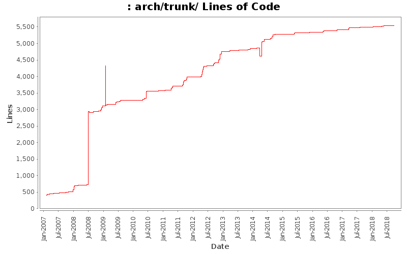 arch/trunk/ Lines of Code
