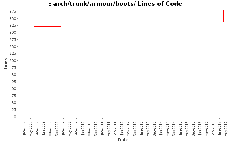 arch/trunk/armour/boots/ Lines of Code
