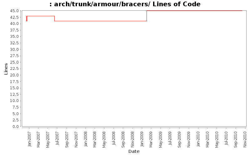 arch/trunk/armour/bracers/ Lines of Code