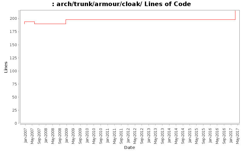 arch/trunk/armour/cloak/ Lines of Code