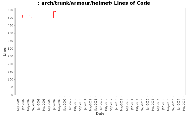 arch/trunk/armour/helmet/ Lines of Code