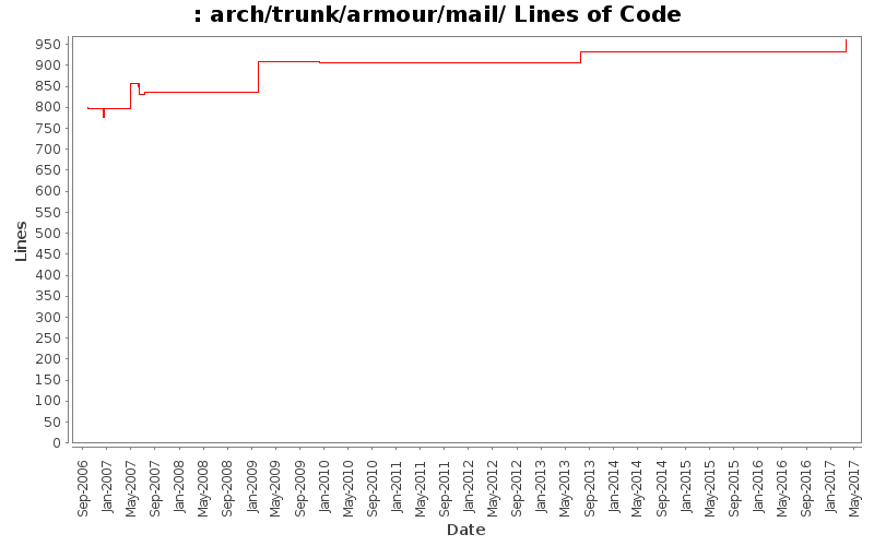 arch/trunk/armour/mail/ Lines of Code
