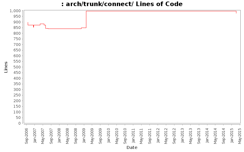 arch/trunk/connect/ Lines of Code