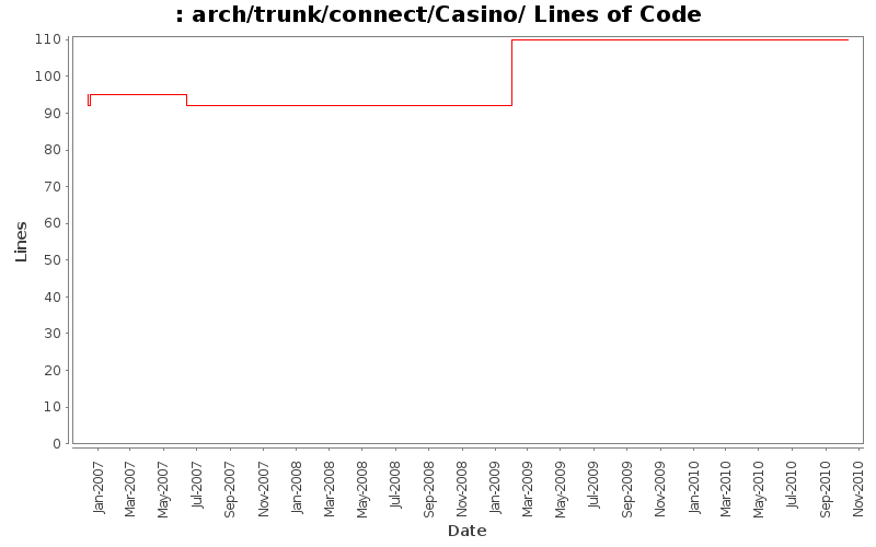arch/trunk/connect/Casino/ Lines of Code
